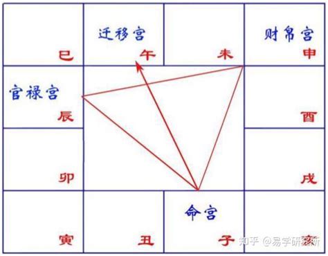 對拱|紫微斗數中的同度、加會、會照、對沖，是什麼意思